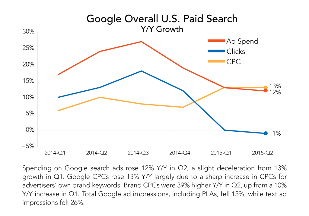 Google-Overall-US-Paid-Search