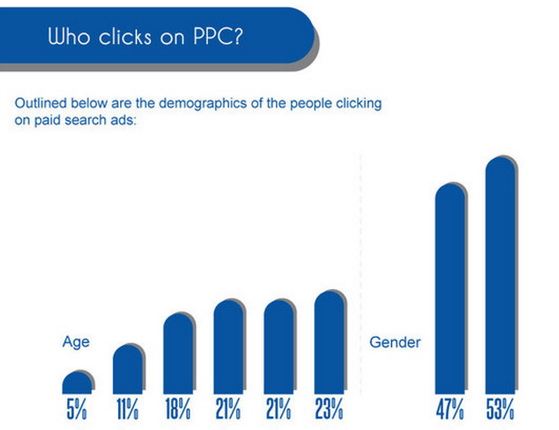 ppc ad clicks demographics