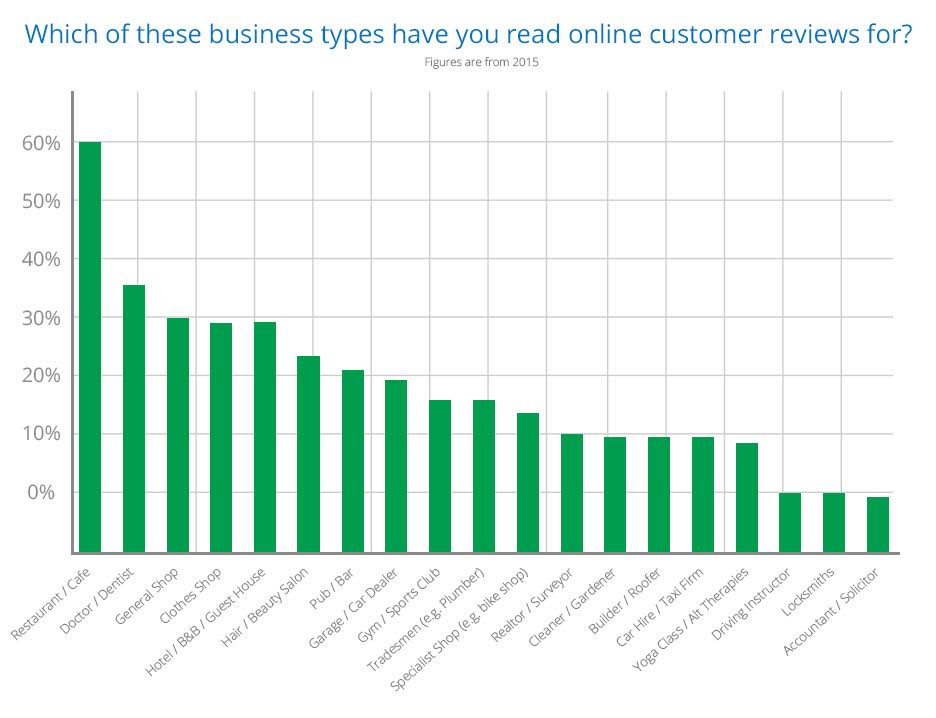 what customers want reviews for