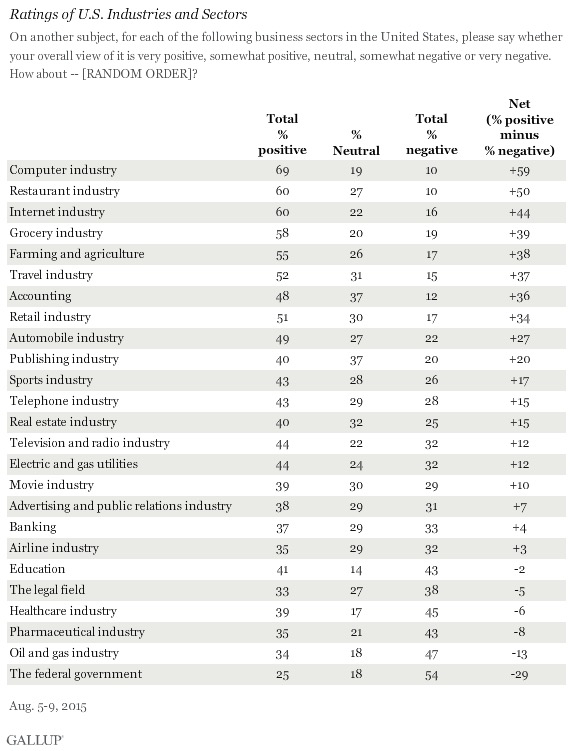 consumer industries survey from Gallup
