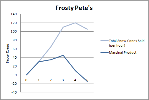 economics chart from Cody - Frosty Petes