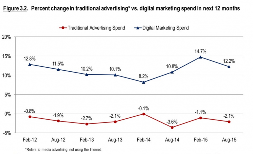 CMO ad spend stats 2015